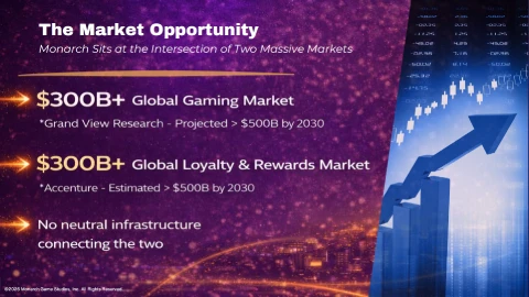 Deck slide: two $300B+ markets, global gaming and loyalty rewards, with no infrastructure linking them